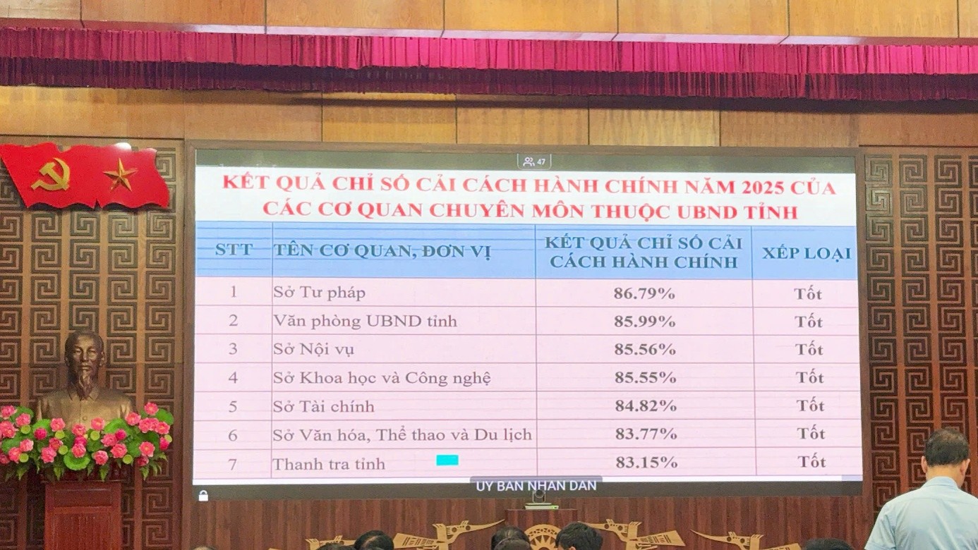 Sở Tư pháp tỉnh Điện Biên đứng đầu về Chỉ số cải cách hành chính của các cơ quan chuyên môn thuộc UBND tỉnh năm 2025