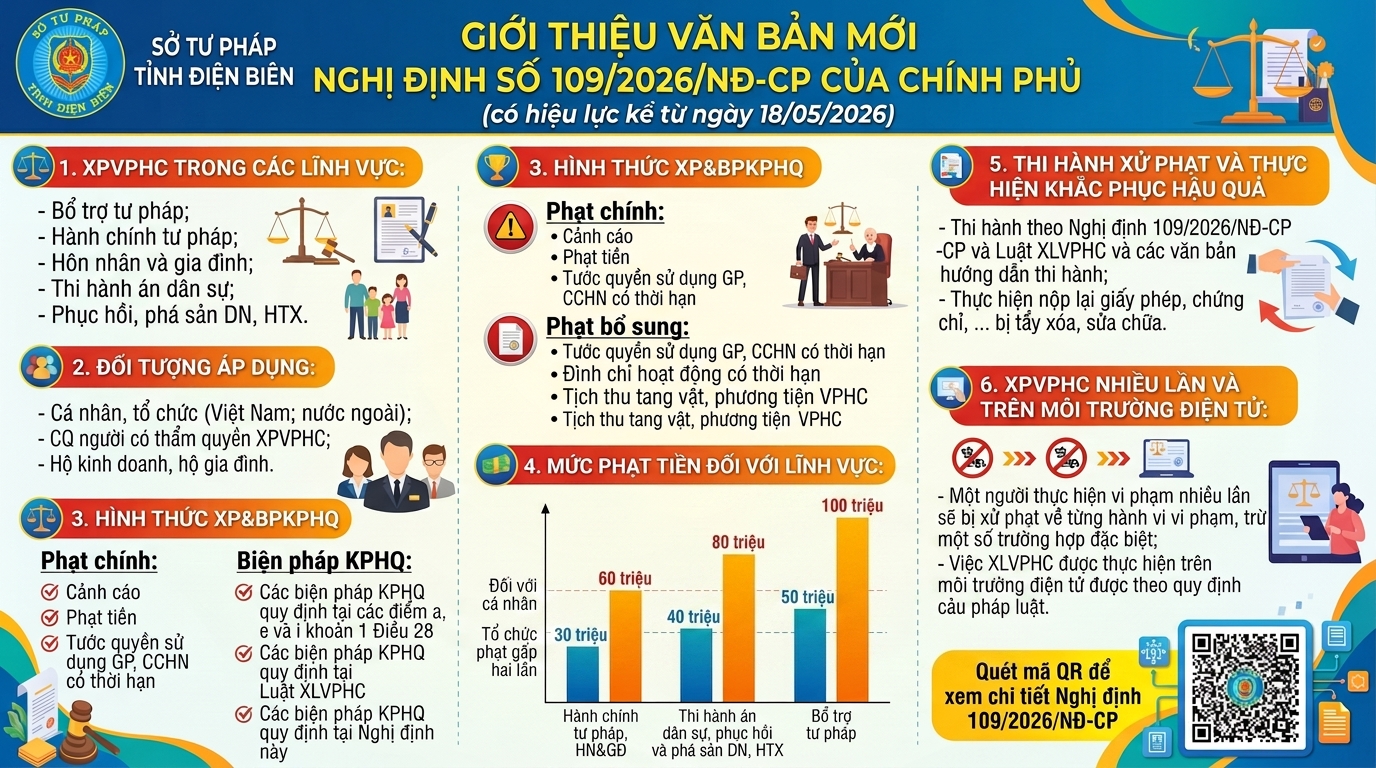Giới thiệu một số nội dung cơ bản của Nghị định số 109/2026/NĐ-CP về xử phạt vi phạm hành chính