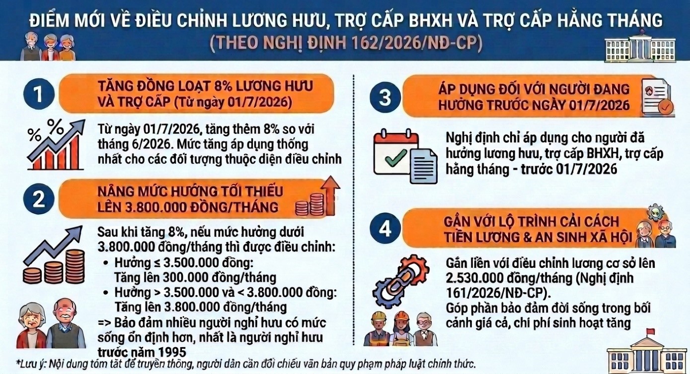 Một số điểm mới về điều chỉnh lương hưu, trợ cấp bảo hiểm xã hội và trợ cấp hằng tháng quy định tại Nghị định số 162/2026/NĐ-CP