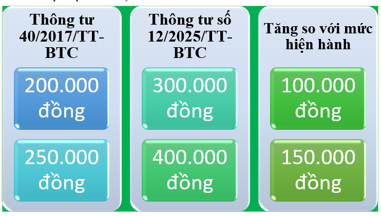 Quy định mới về chế độ công tác phí, chế độ hội nghị theo Thông tư số 12/2025/TT-BTC